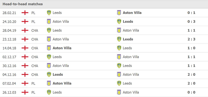 Soi kèo Aston Villa vs Leeds