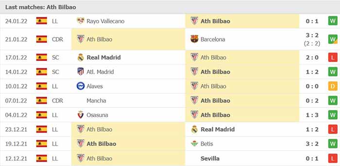 Phong độ thi đấu của Athletic Bilbao