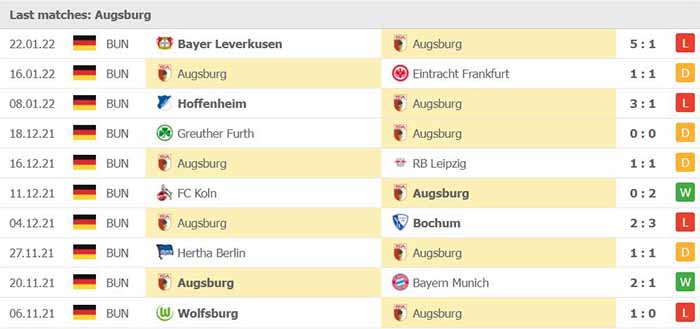 Phong độ thi đấu của Augsburg
