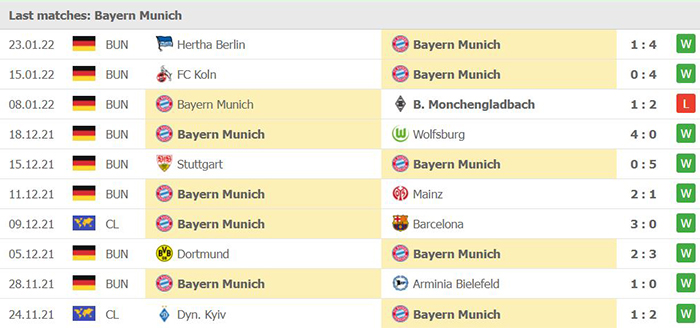 Phong độ thi đấu của Bayern Munich