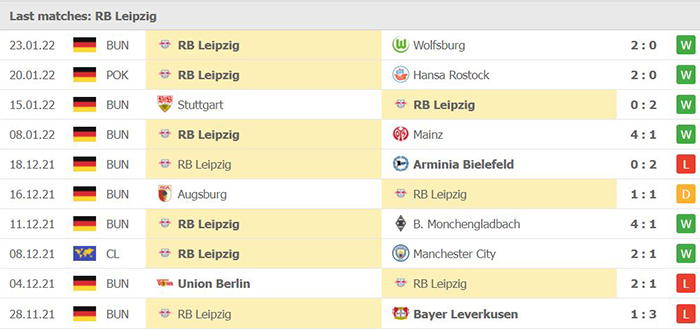 Phong độ thi đấu RB Leipzig