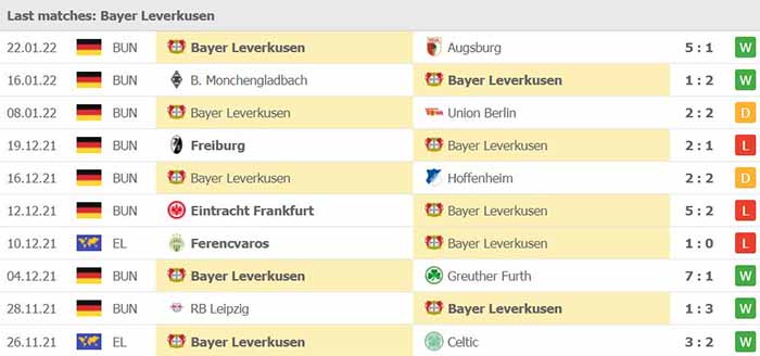 Phong độ thi đấu Bayer Leverkusen