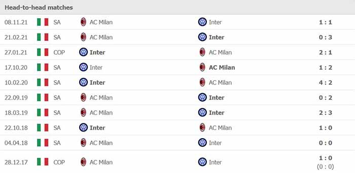 Lịch sử đối đầu Inter vs AC Milan
