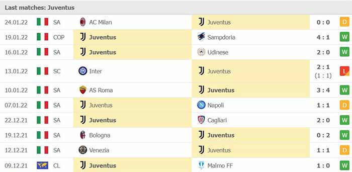 Phong độ thi đấu của Juventus