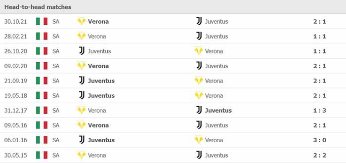 Lịch sử đối đầu Juventus vs Verona