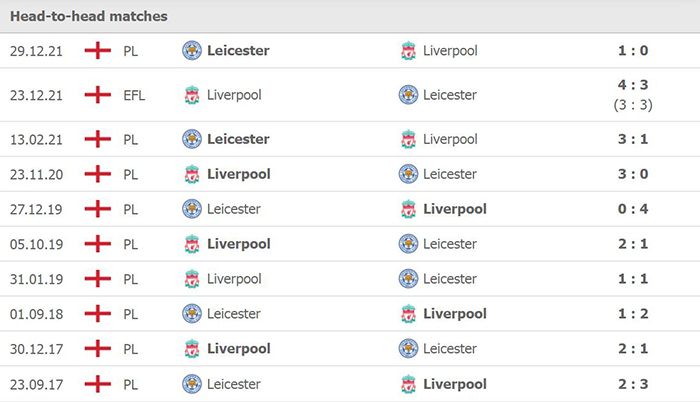 Lịch sử đối đầu Liverpool vs Leicester