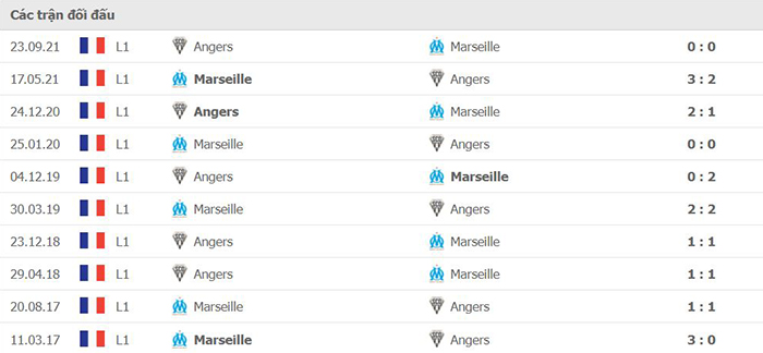 Lịch sử đối đầu Marseille vs Angers