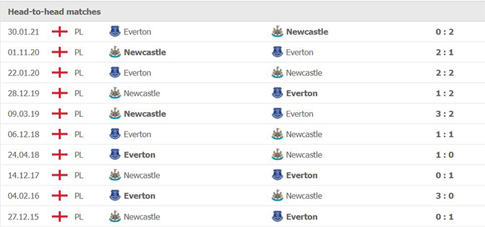 Lịch sử đối đầu Newcastle vs Everton