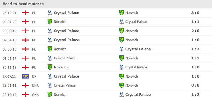 Soi kèo Norwich vs Crystal Palace
