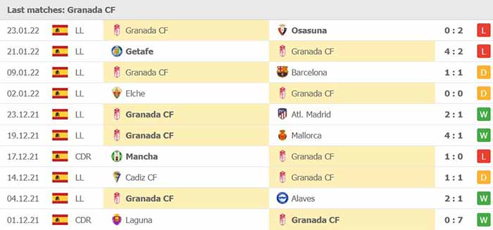 Phong độ thi đấu Granada CF