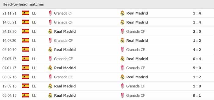 Lịch sử đối đầu Real Madrid vs Granada CF