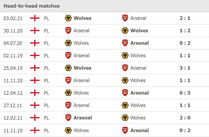 Lịch sử đối đầu của Wolves vs Arsenal