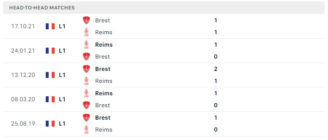Lịch sử đối đầu Reims vs Brest
