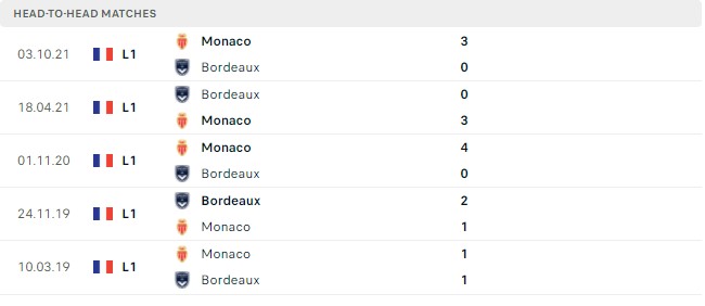 Kèo Bordeaux vs Monaco