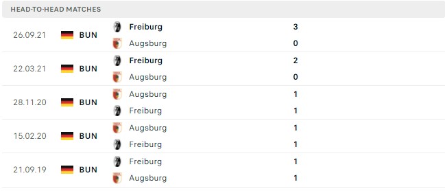 Lịch sử đối đầu Augsburg vs Freiburg