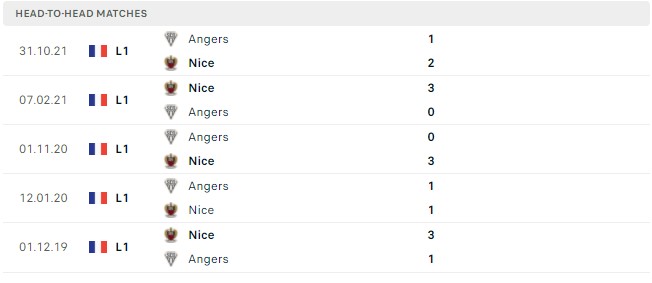 Lịch sử đối đầu Nice vs Angers SCO