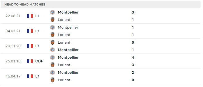 Lịch sử đối đầu Lorient vs Montpellier