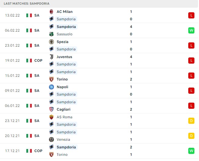 Phong độ thi đấu của Sampdoria 