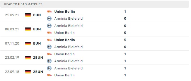 Lịch sử đối đầu Arminia Bielefeld vs Union Berlin