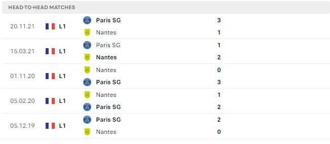 Lịch sử đối đầu Nantes vs PSG