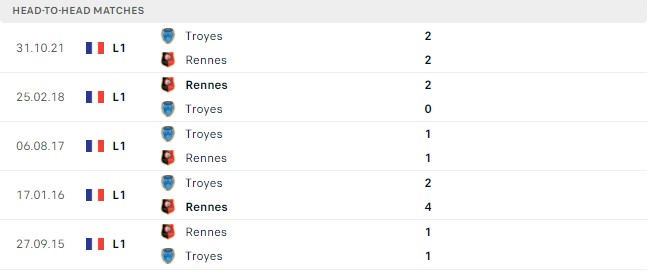 Dự đoán Rennes vs Troyes