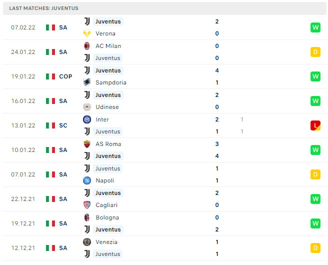 Phong độ thi đấu của Juventus