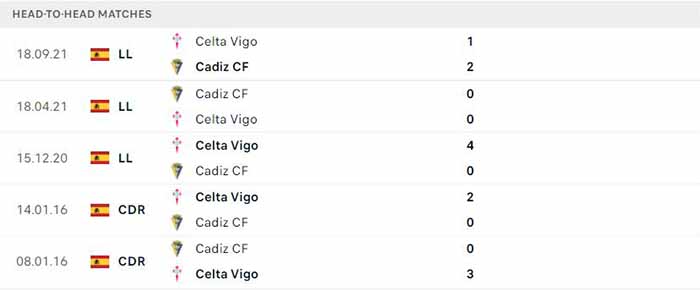 Lịch sử đối đầu Cadiz CF vs Celta Vigo