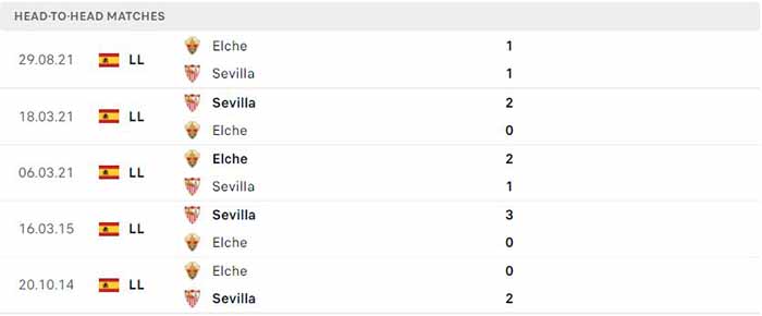 Lịch sử đối đầu Sevilla vs Elche