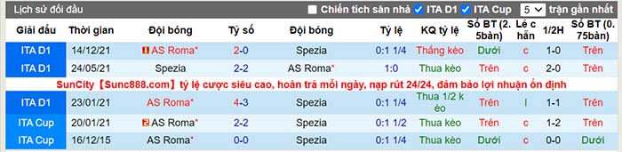 Soi kèo Spezia vs AS Roma, 00h00 T2 ngày 28/02 - Ảnh 5