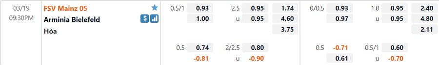Bảng tỷ lệ kèo Mainz vs Arminia Bielefeld, 21h30 T7 ngày 19/03