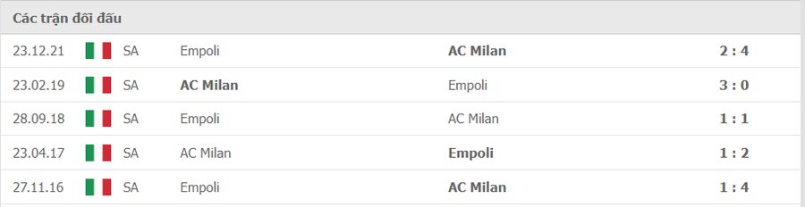 Lịch sử đối đầu AC Milan vs Empoli