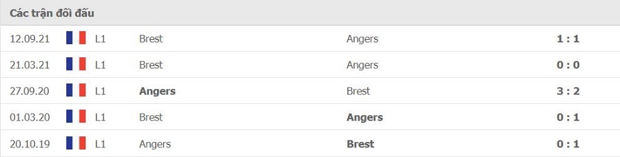Lịch sử đối đầu Angers vs Brest