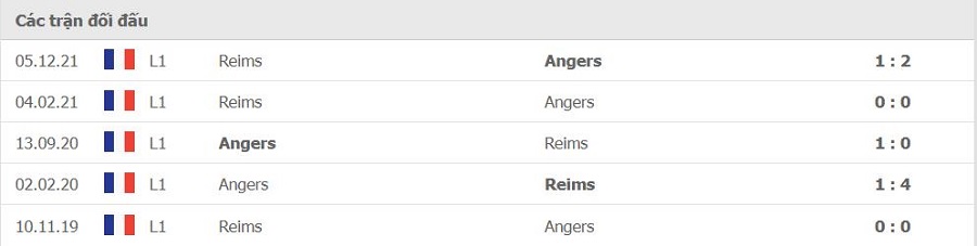 Lịch sử đối đầu Angers vs Reims