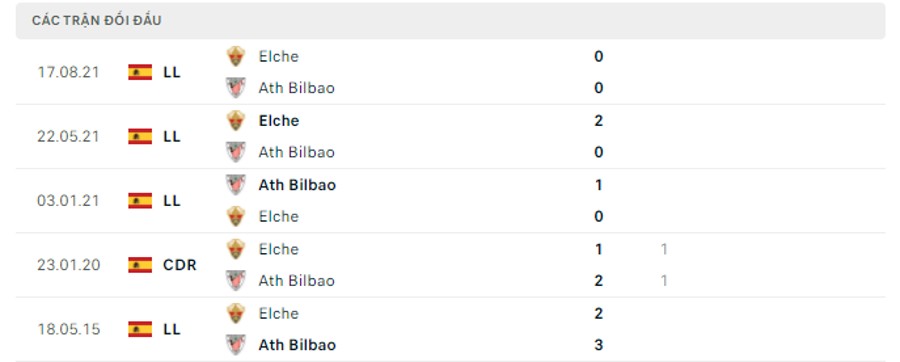 Lịch sử đối đầu Ath Bilbao vs Elche