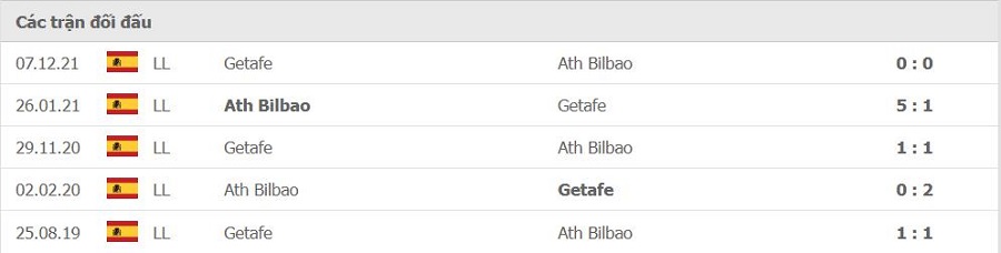 Lịch sử đối đầu Athletic Bilbao vs Getafe