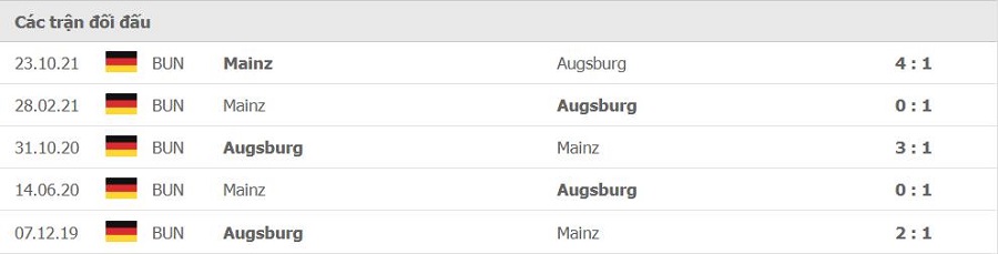 Lịch sử đối đầu Augsburg vs Mainz 05
