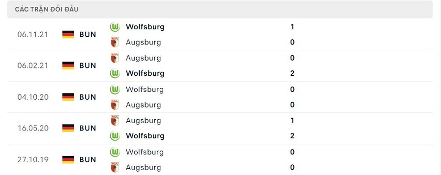 Lịch sử đối đầu Augsburg vs Wolfsburg
