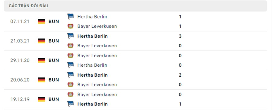 Lịch sử đối đầu Bayer Leverkusen vs Hertha Berlin