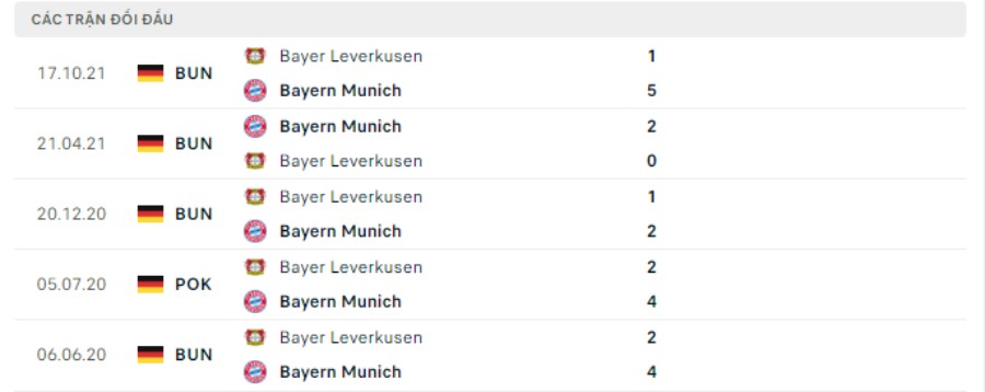Lịch sử đối đầu Bayern Munich vs Bayer Leverkusen