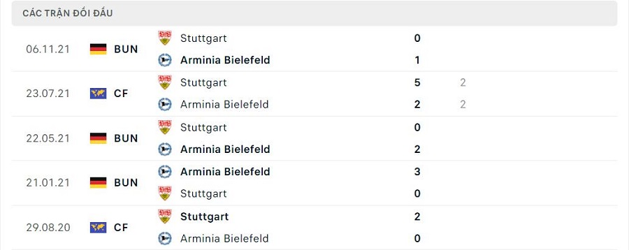 Lịch sử đối đầu Bielefeld vs Stuttgart
