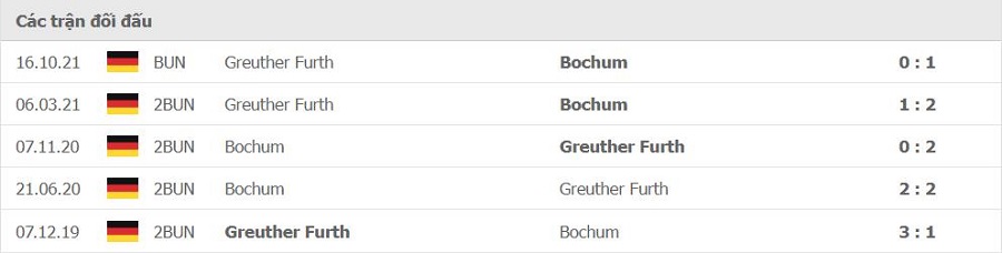Lịch sử đối đầu Bochum vs Greuther Furth