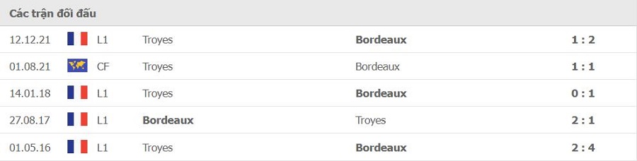 Lịch sử đối đầu Bordeaux vs Troyes