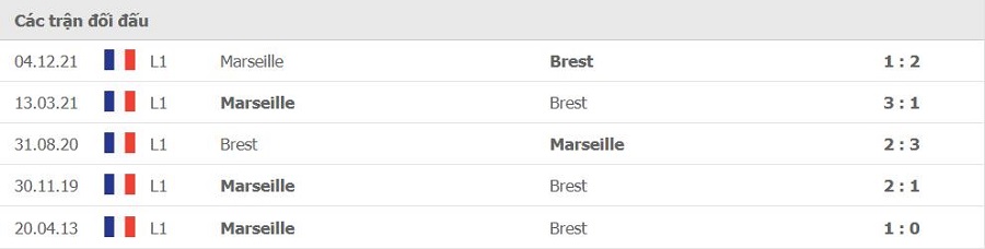 Lịch sử đối đầu Brest vs Marseille