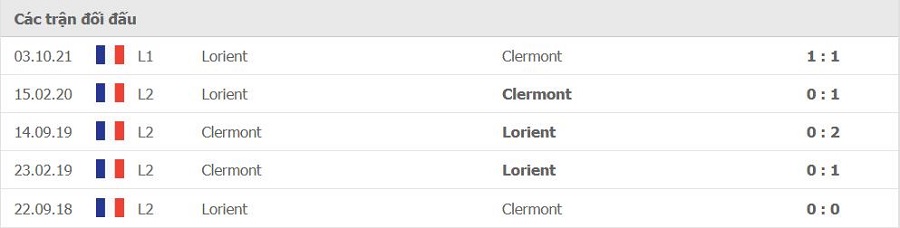 Lịch sử đối đầu Clermont vs Lorient