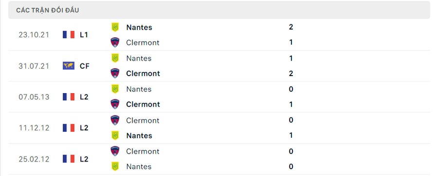 Lịch sử đối đầu Clermont vs Nantes