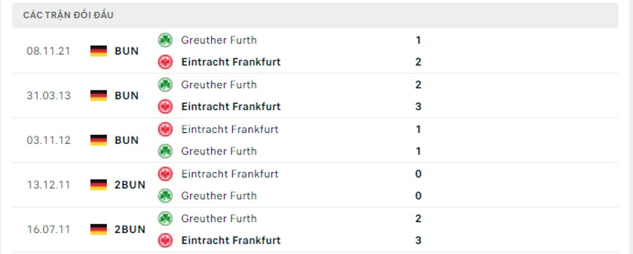 Lịch sử đối đầu Eintracht Frankfurt vs Greuther Furth