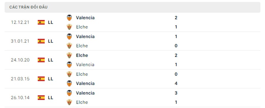 Lịch sử đối đầu Elche vs Valencia