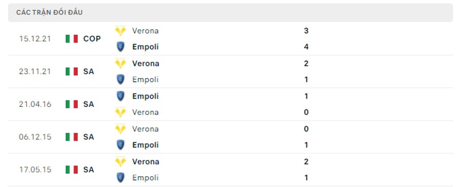 Lịch sử đối đầu Empoli vs Verona