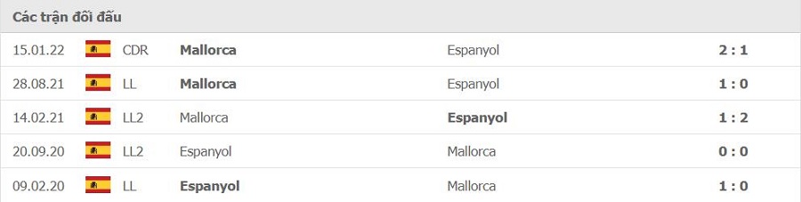 Lịch sử đối đầu Espanyol vs Mallorca