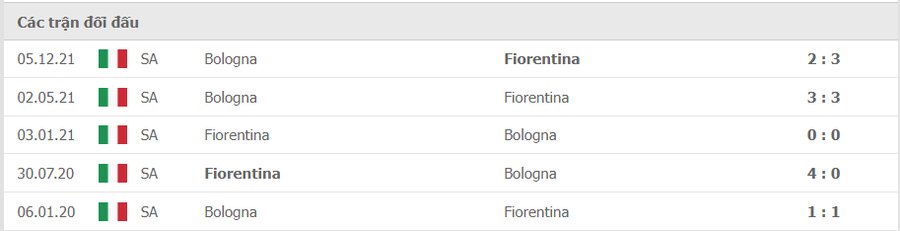 Lịch sử đối đầu Fiorentina vs Bologna